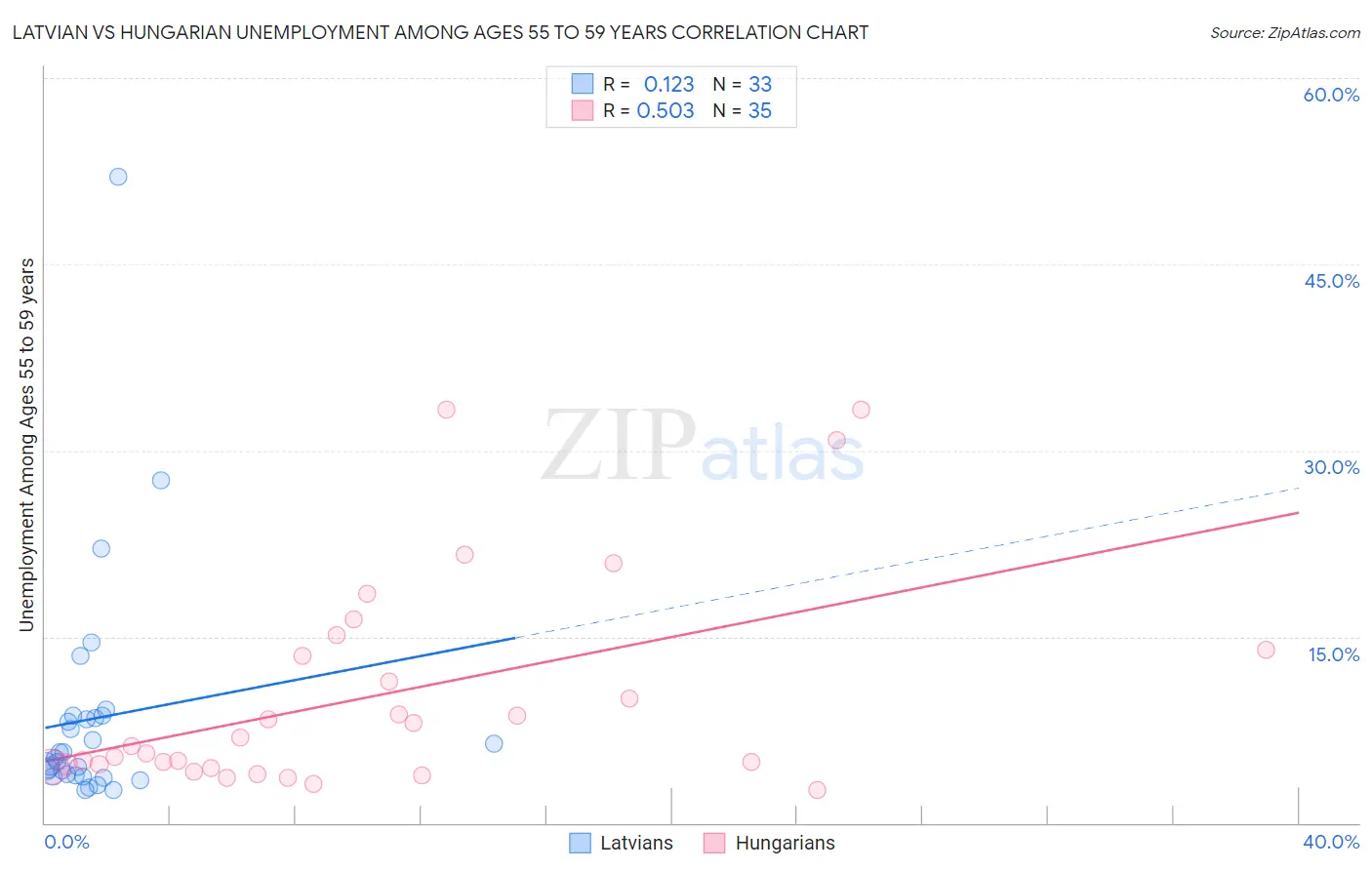 Latvian vs Hungarian Unemployment Among Ages 55 to 59 years
