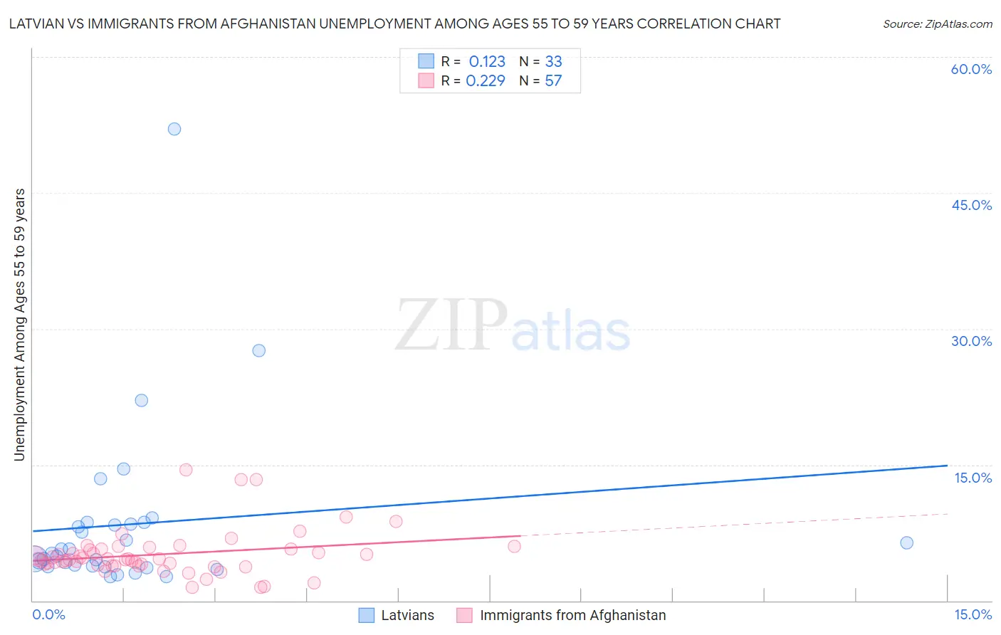 Latvian vs Immigrants from Afghanistan Unemployment Among Ages 55 to 59 years