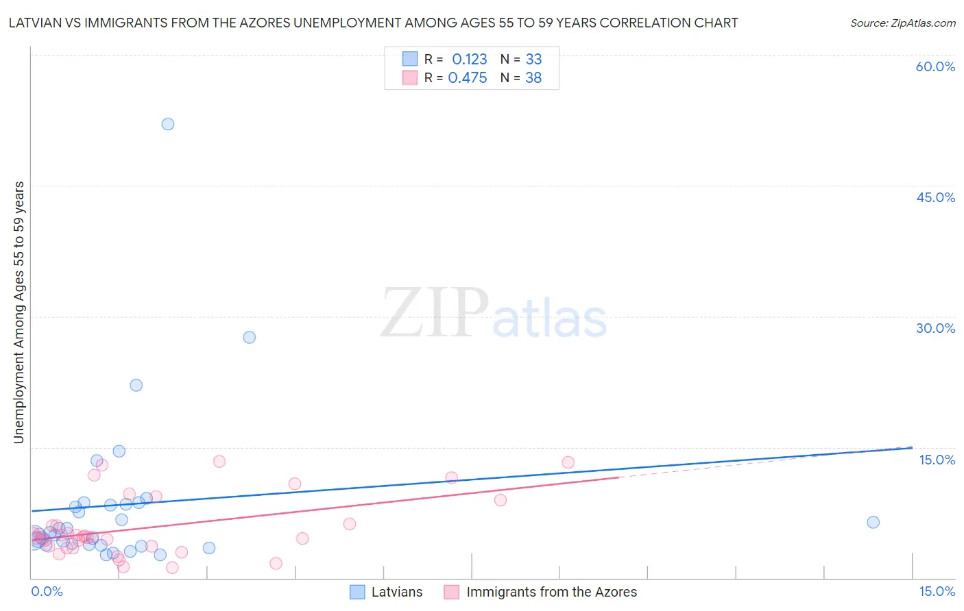 Latvian vs Immigrants from the Azores Unemployment Among Ages 55 to 59 years