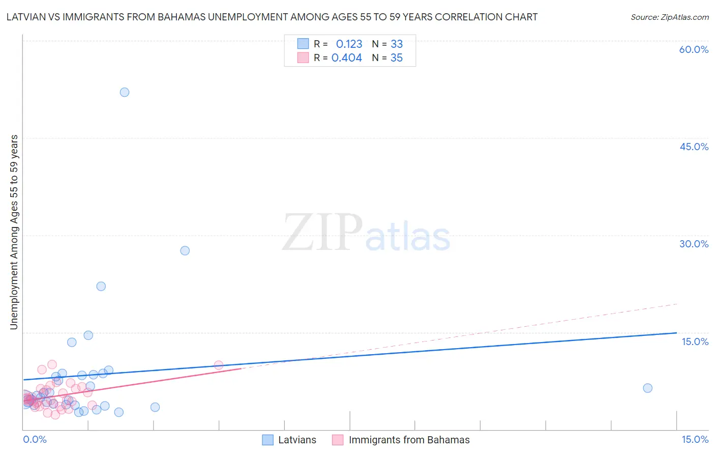 Latvian vs Immigrants from Bahamas Unemployment Among Ages 55 to 59 years