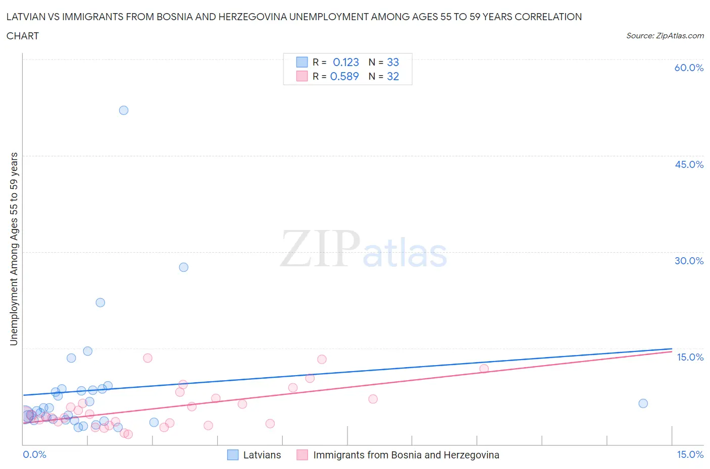 Latvian vs Immigrants from Bosnia and Herzegovina Unemployment Among Ages 55 to 59 years