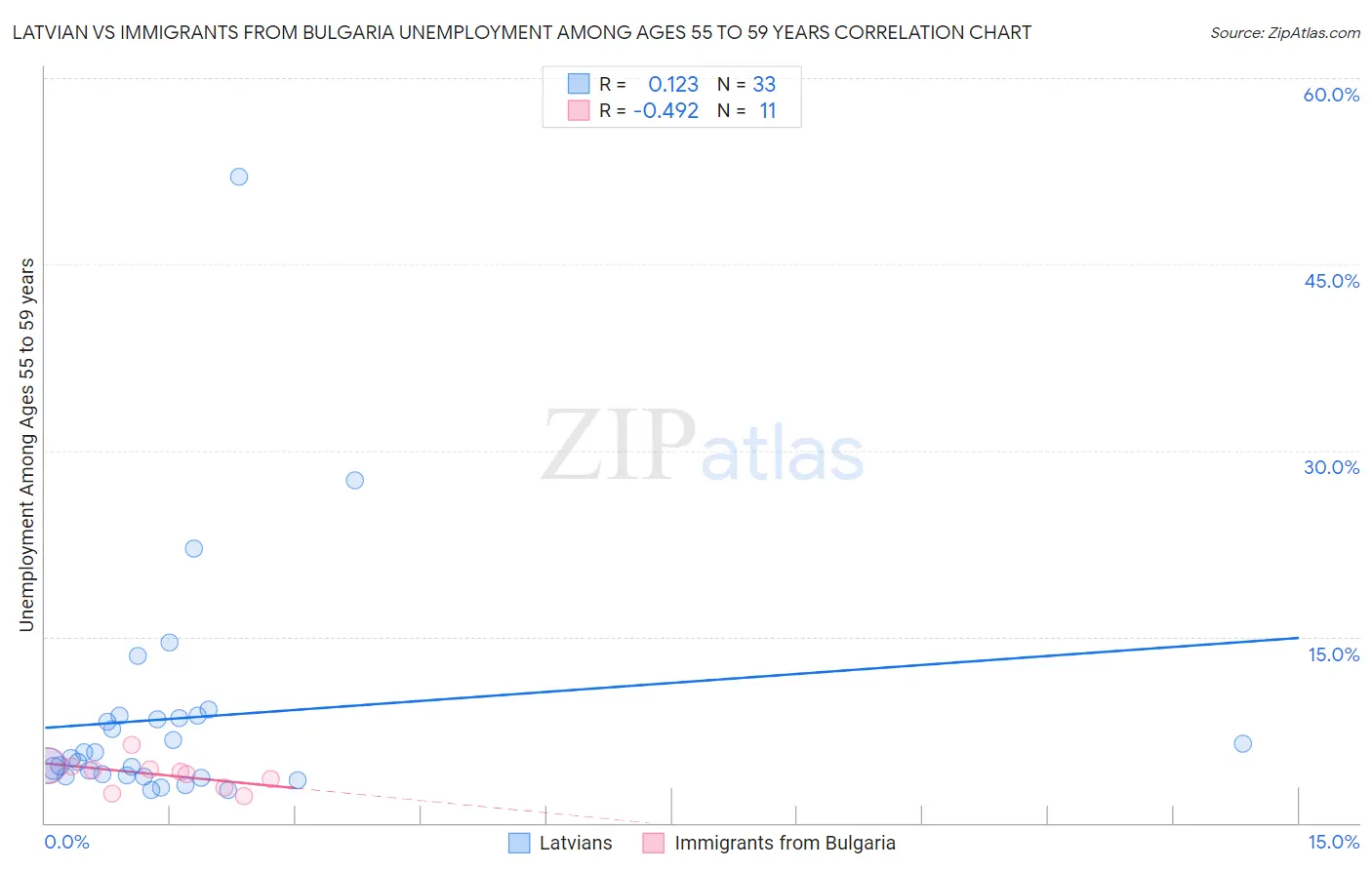 Latvian vs Immigrants from Bulgaria Unemployment Among Ages 55 to 59 years