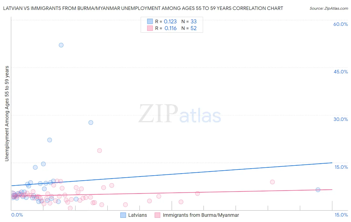 Latvian vs Immigrants from Burma/Myanmar Unemployment Among Ages 55 to 59 years