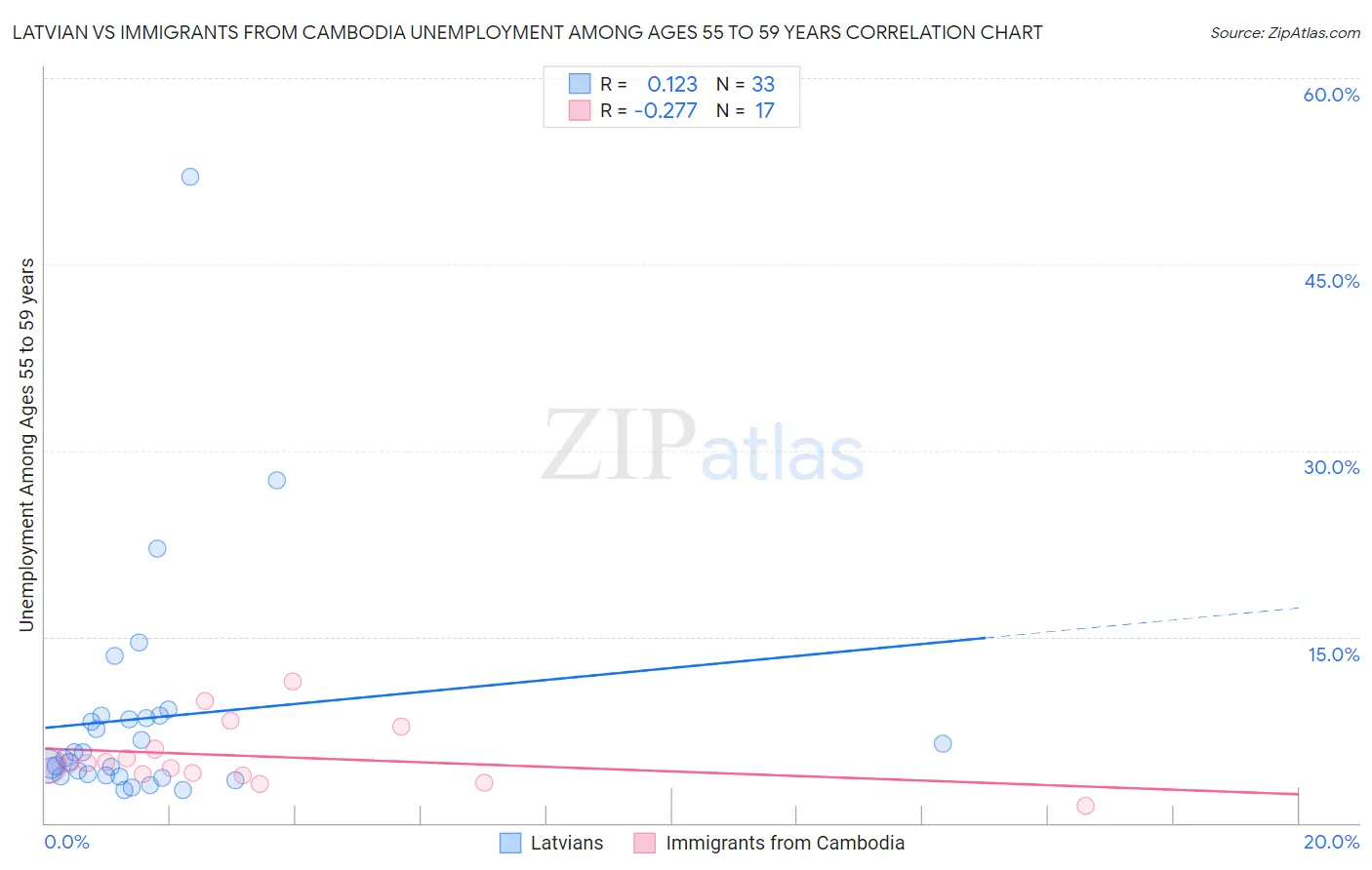 Latvian vs Immigrants from Cambodia Unemployment Among Ages 55 to 59 years
