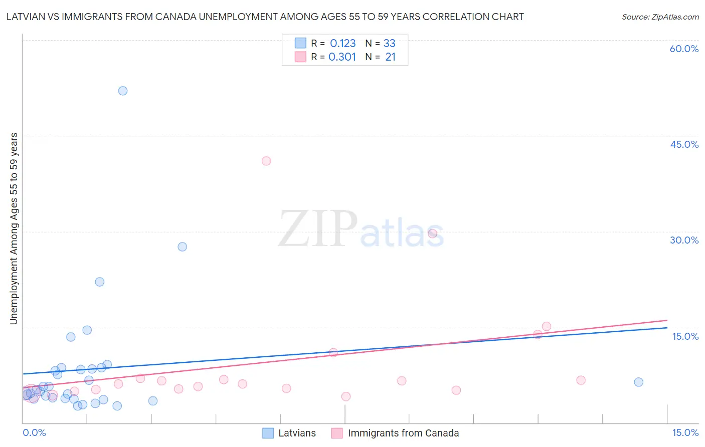 Latvian vs Immigrants from Canada Unemployment Among Ages 55 to 59 years