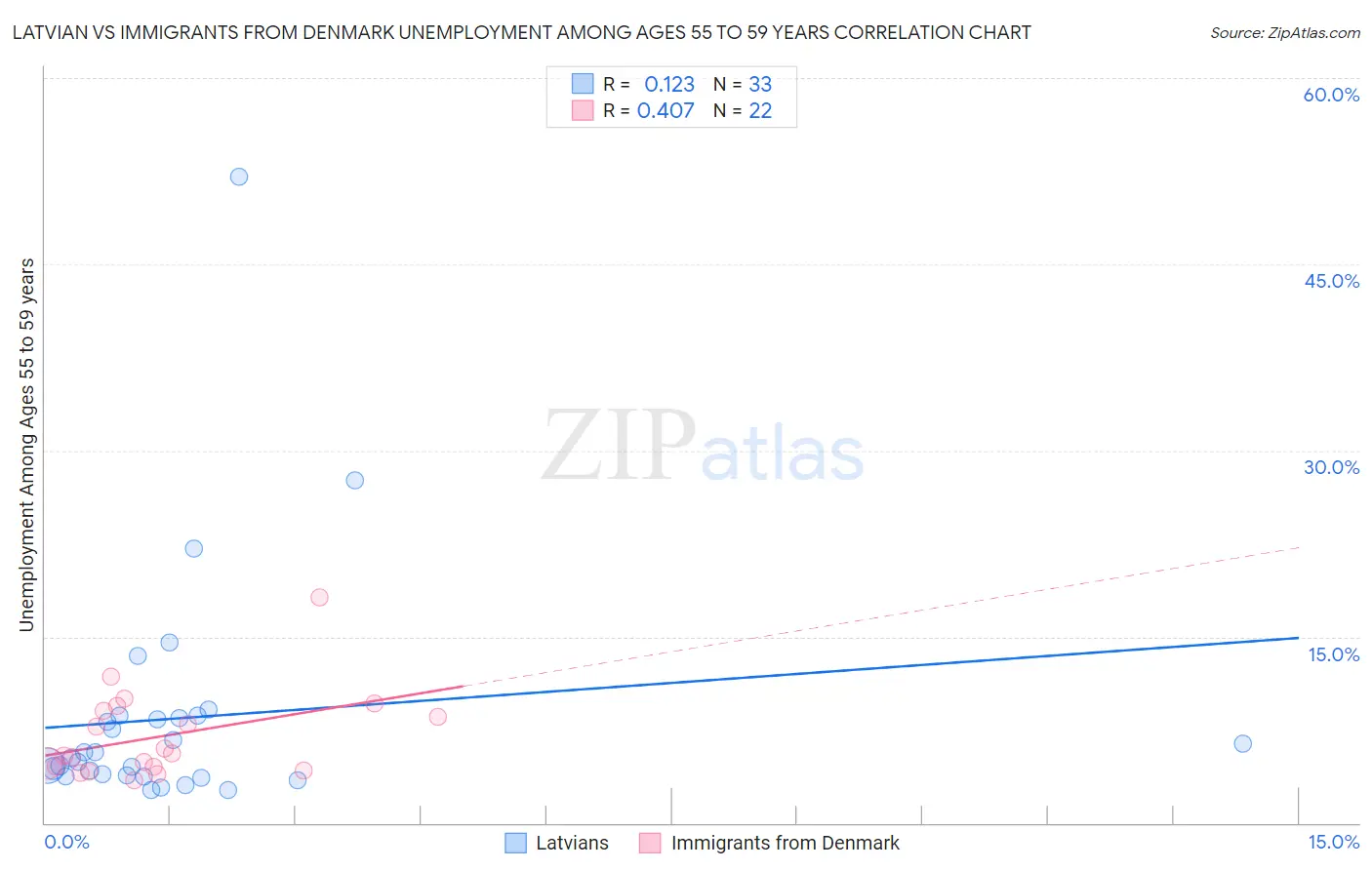Latvian vs Immigrants from Denmark Unemployment Among Ages 55 to 59 years