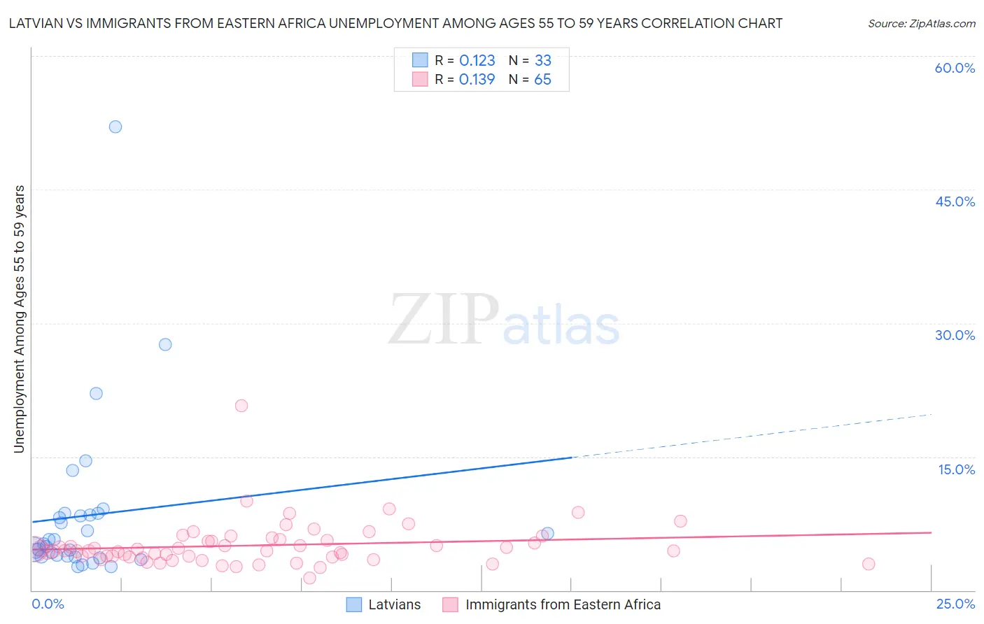 Latvian vs Immigrants from Eastern Africa Unemployment Among Ages 55 to 59 years