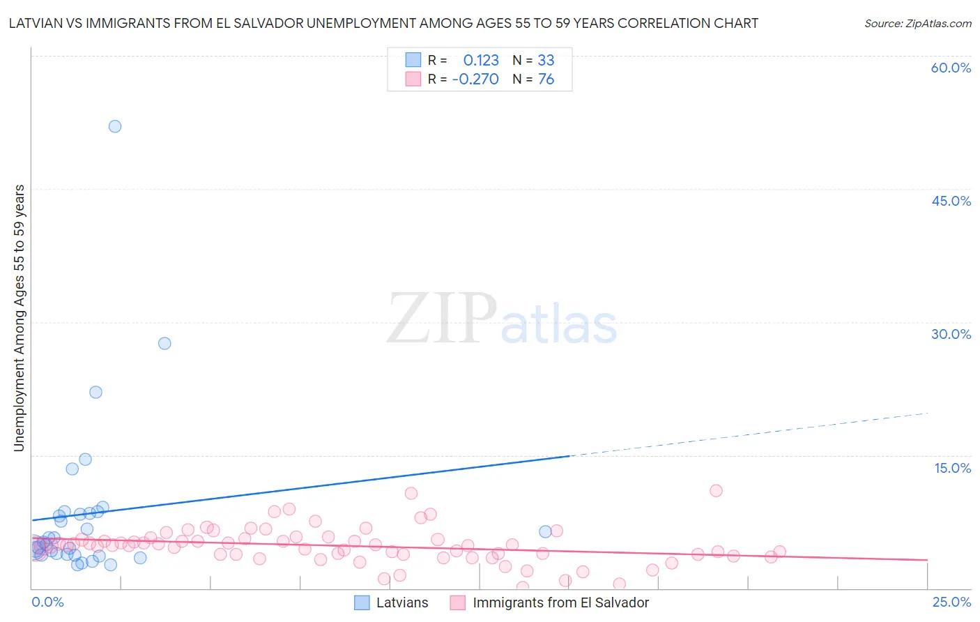 Latvian vs Immigrants from El Salvador Unemployment Among Ages 55 to 59 years