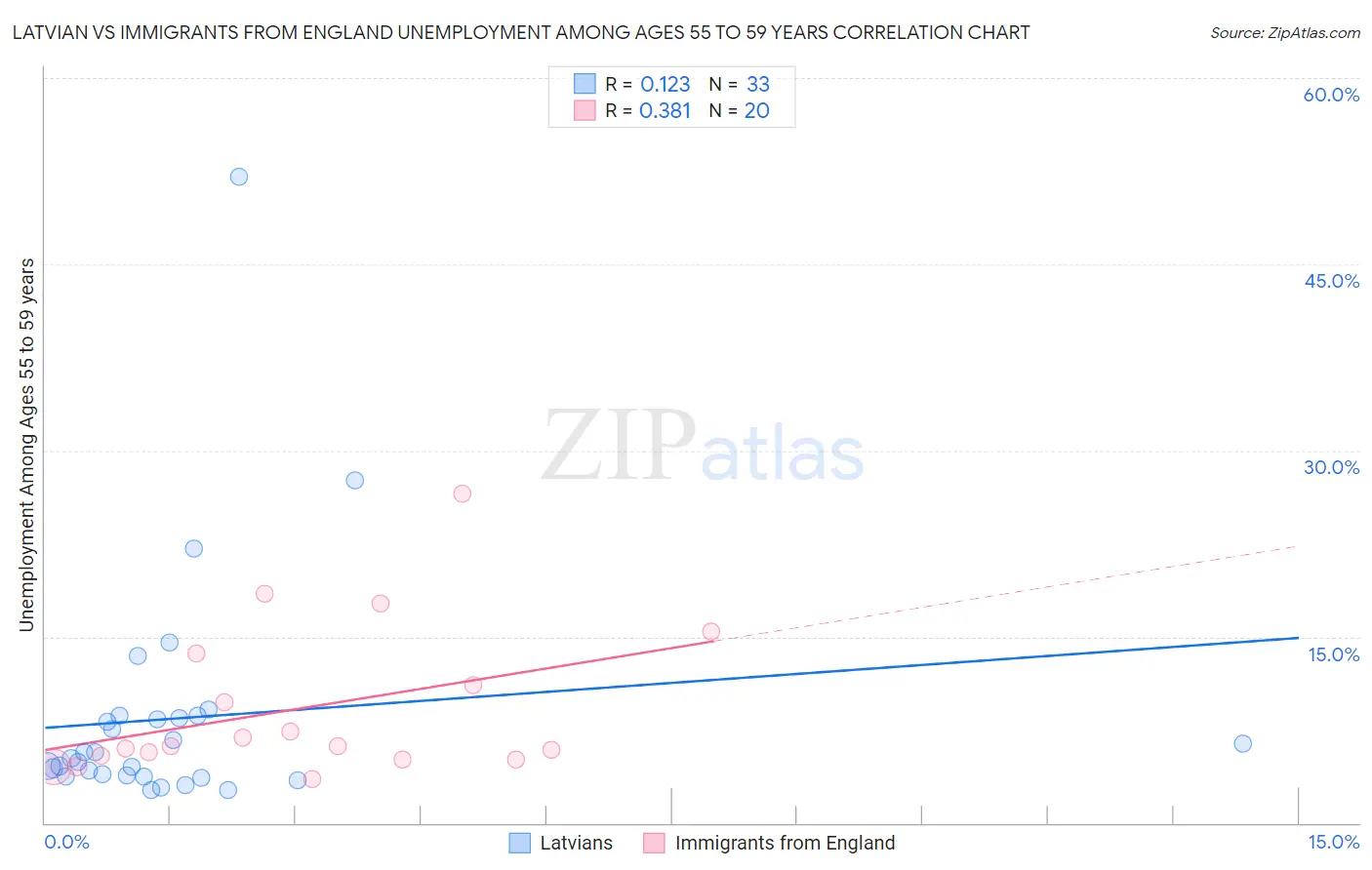 Latvian vs Immigrants from England Unemployment Among Ages 55 to 59 years