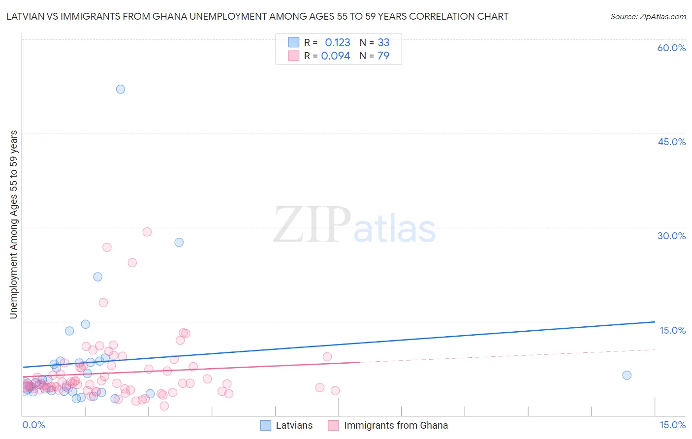 Latvian vs Immigrants from Ghana Unemployment Among Ages 55 to 59 years