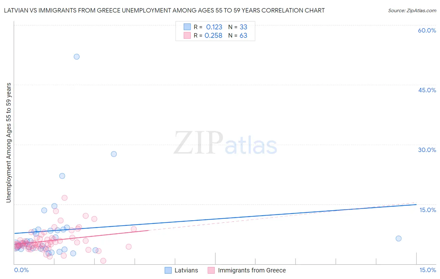 Latvian vs Immigrants from Greece Unemployment Among Ages 55 to 59 years