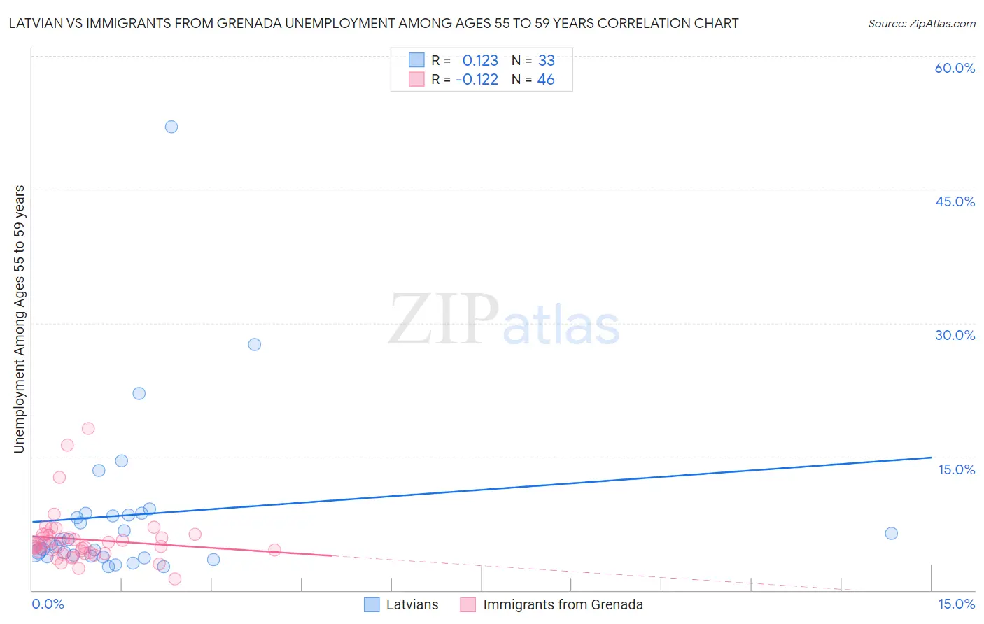 Latvian vs Immigrants from Grenada Unemployment Among Ages 55 to 59 years