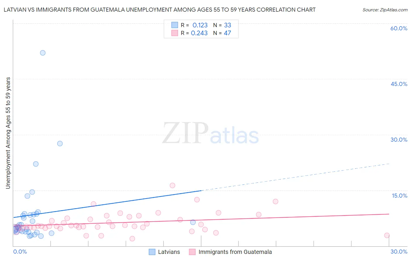 Latvian vs Immigrants from Guatemala Unemployment Among Ages 55 to 59 years