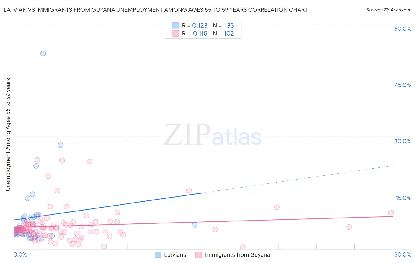 Latvian vs Immigrants from Guyana Unemployment Among Ages 55 to 59 years