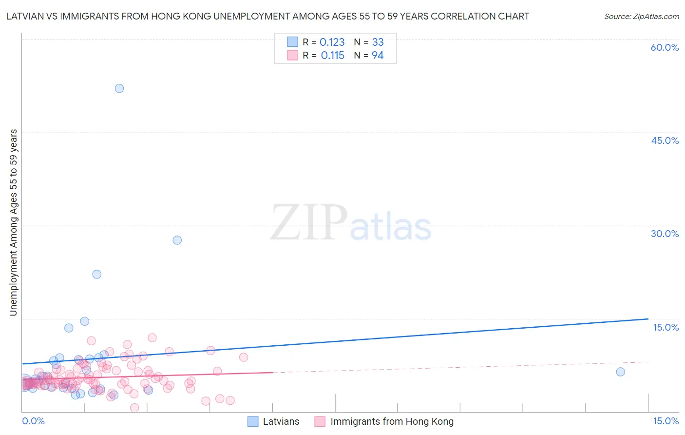 Latvian vs Immigrants from Hong Kong Unemployment Among Ages 55 to 59 years