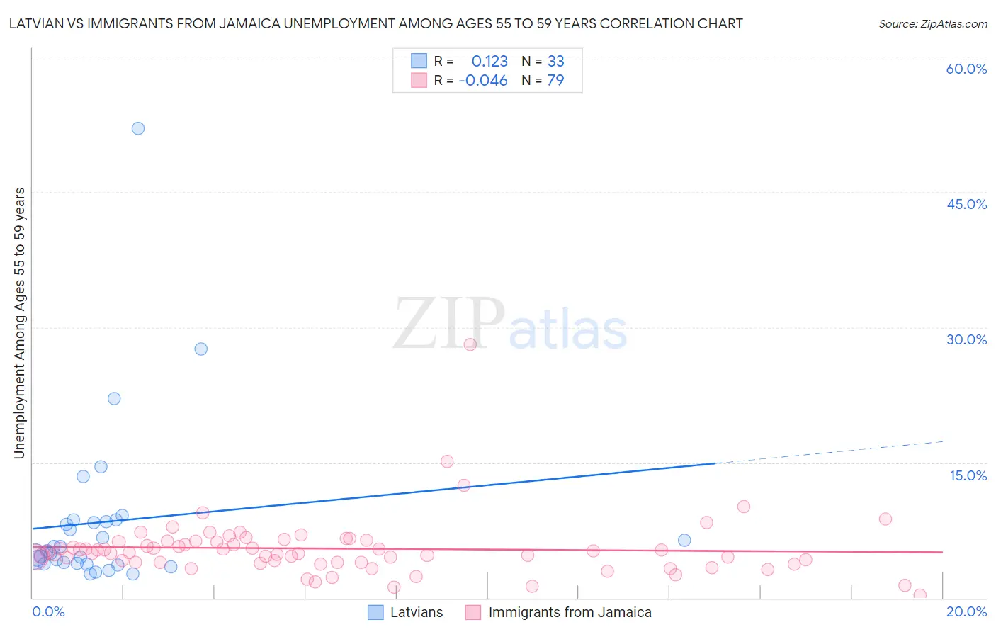 Latvian vs Immigrants from Jamaica Unemployment Among Ages 55 to 59 years