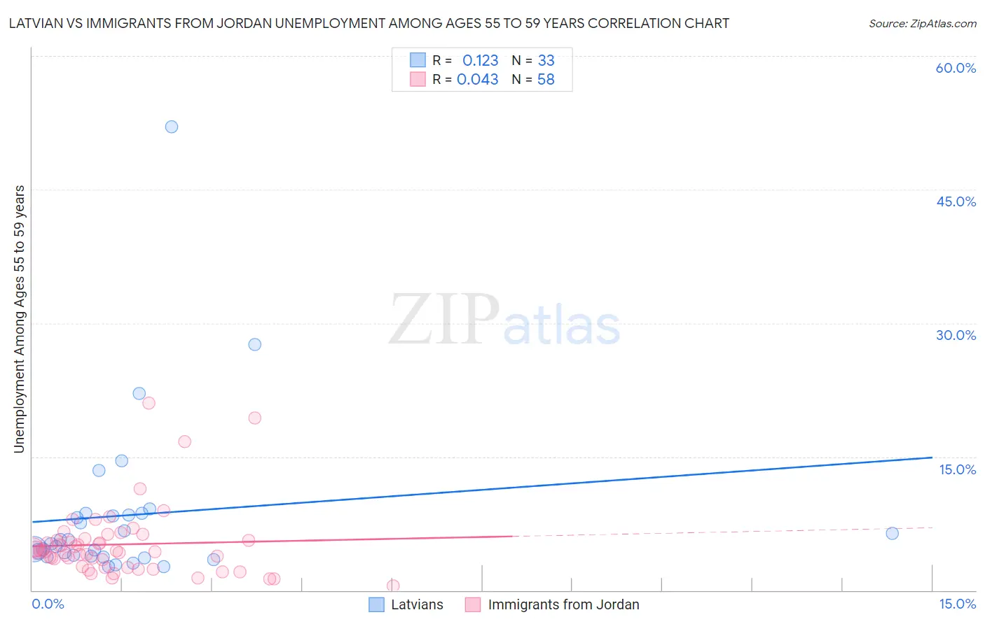 Latvian vs Immigrants from Jordan Unemployment Among Ages 55 to 59 years