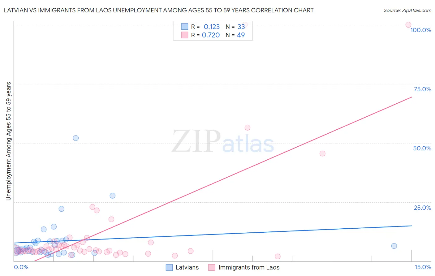 Latvian vs Immigrants from Laos Unemployment Among Ages 55 to 59 years