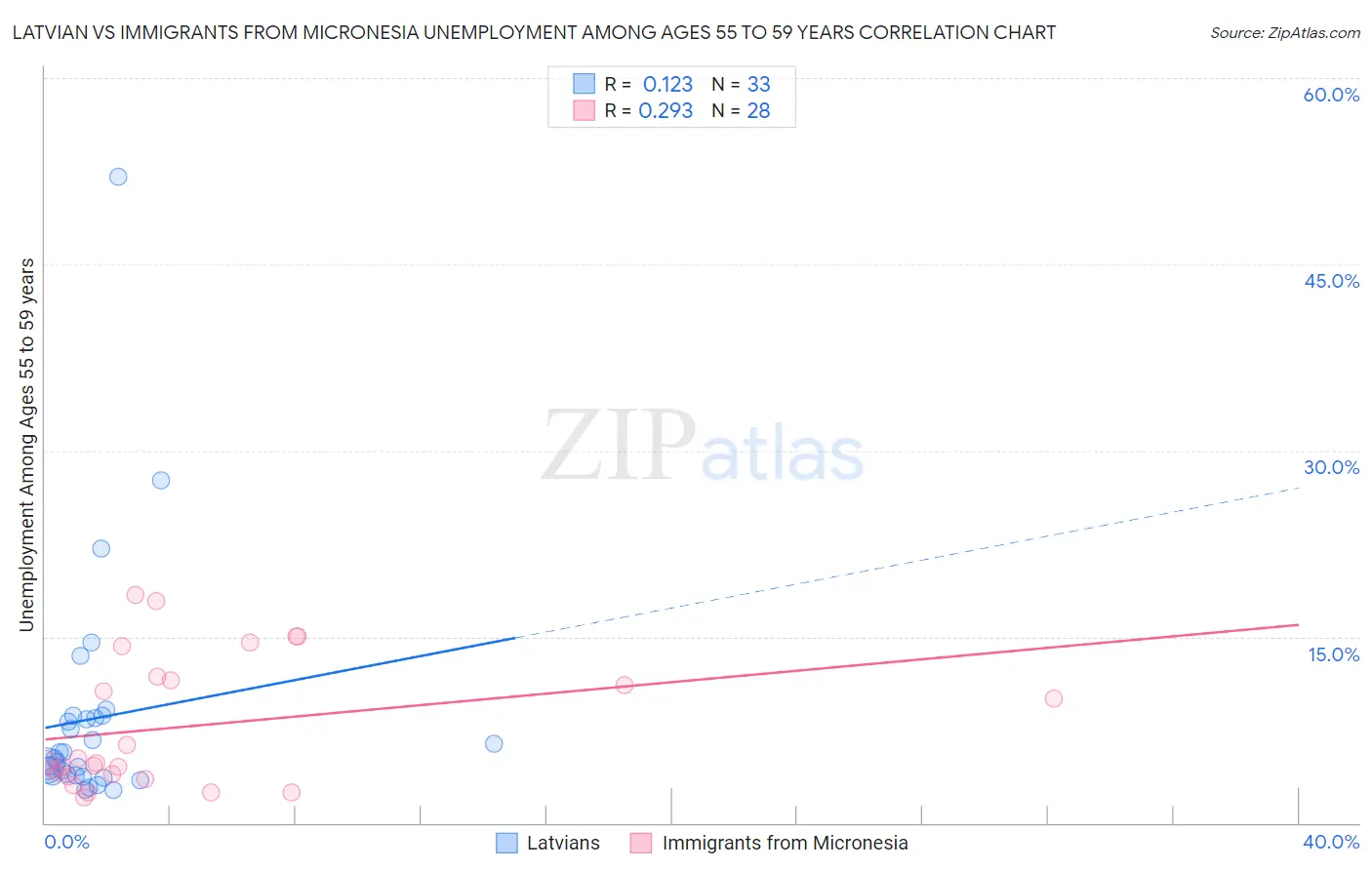 Latvian vs Immigrants from Micronesia Unemployment Among Ages 55 to 59 years