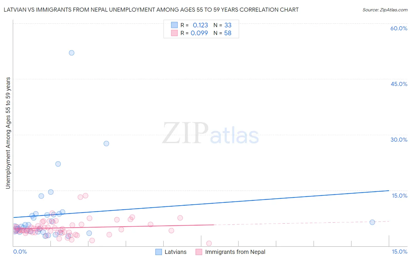 Latvian vs Immigrants from Nepal Unemployment Among Ages 55 to 59 years