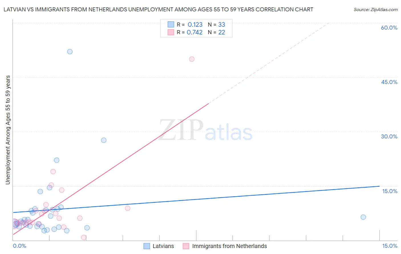 Latvian vs Immigrants from Netherlands Unemployment Among Ages 55 to 59 years
