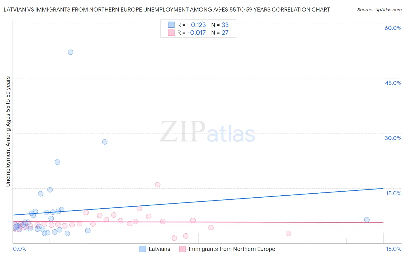 Latvian vs Immigrants from Northern Europe Unemployment Among Ages 55 to 59 years