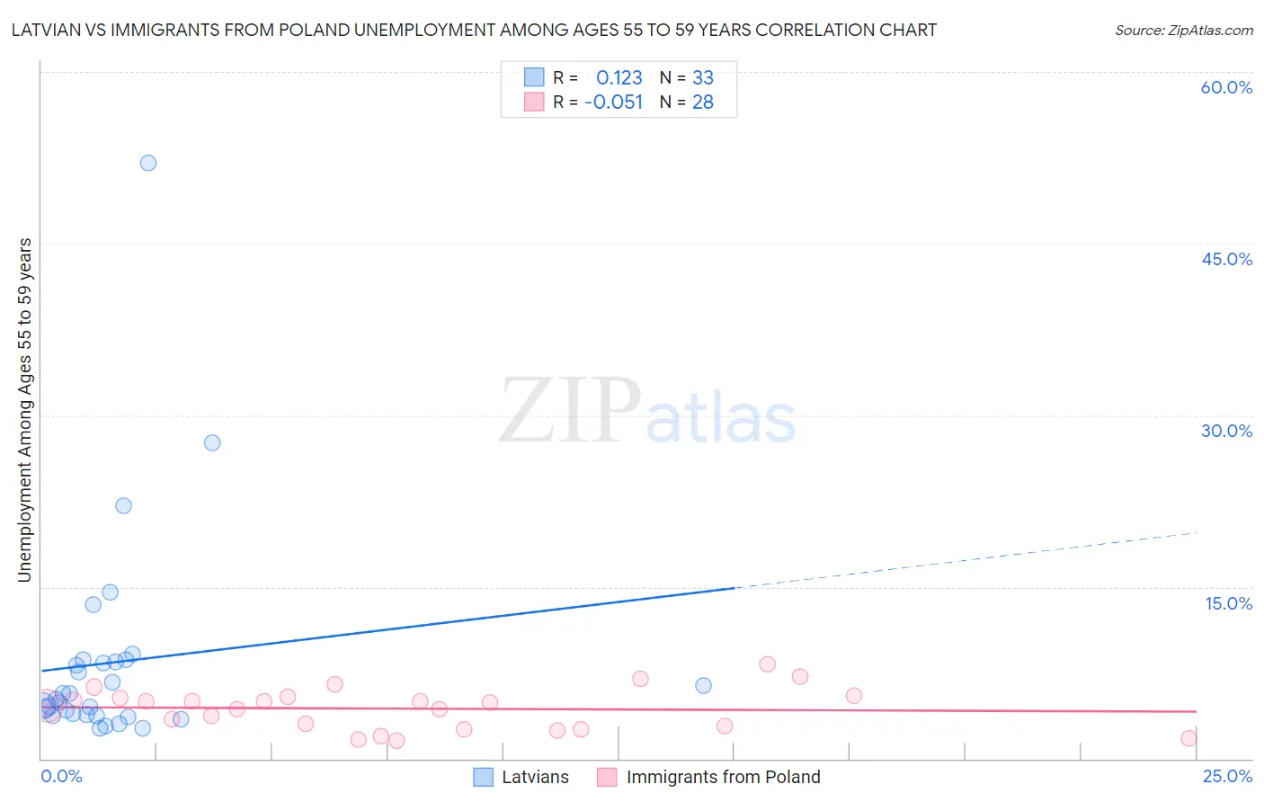 Latvian vs Immigrants from Poland Unemployment Among Ages 55 to 59 years