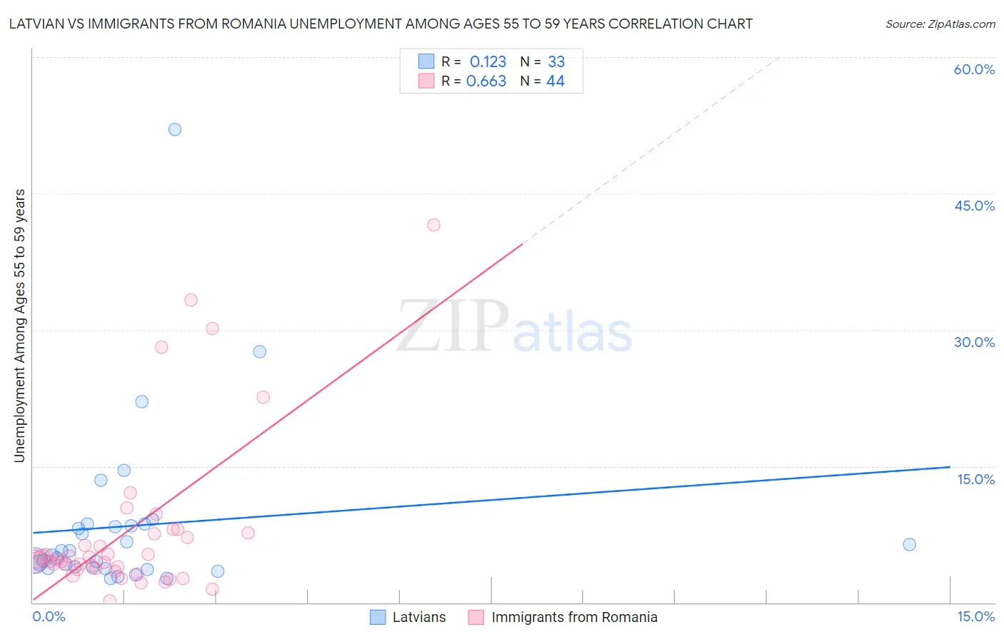 Latvian vs Immigrants from Romania Unemployment Among Ages 55 to 59 years