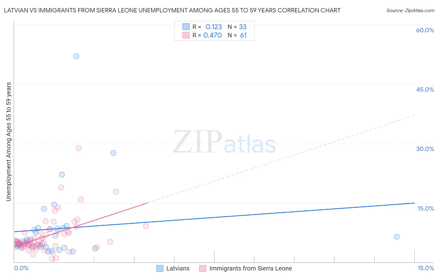 Latvian vs Immigrants from Sierra Leone Unemployment Among Ages 55 to 59 years