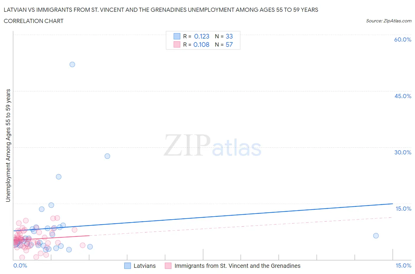 Latvian vs Immigrants from St. Vincent and the Grenadines Unemployment Among Ages 55 to 59 years