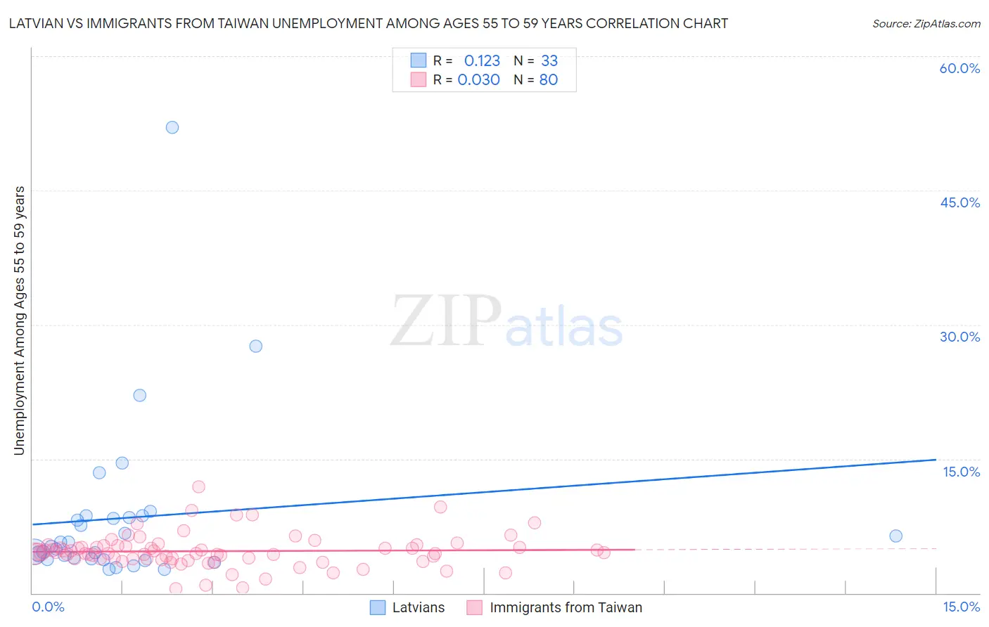Latvian vs Immigrants from Taiwan Unemployment Among Ages 55 to 59 years