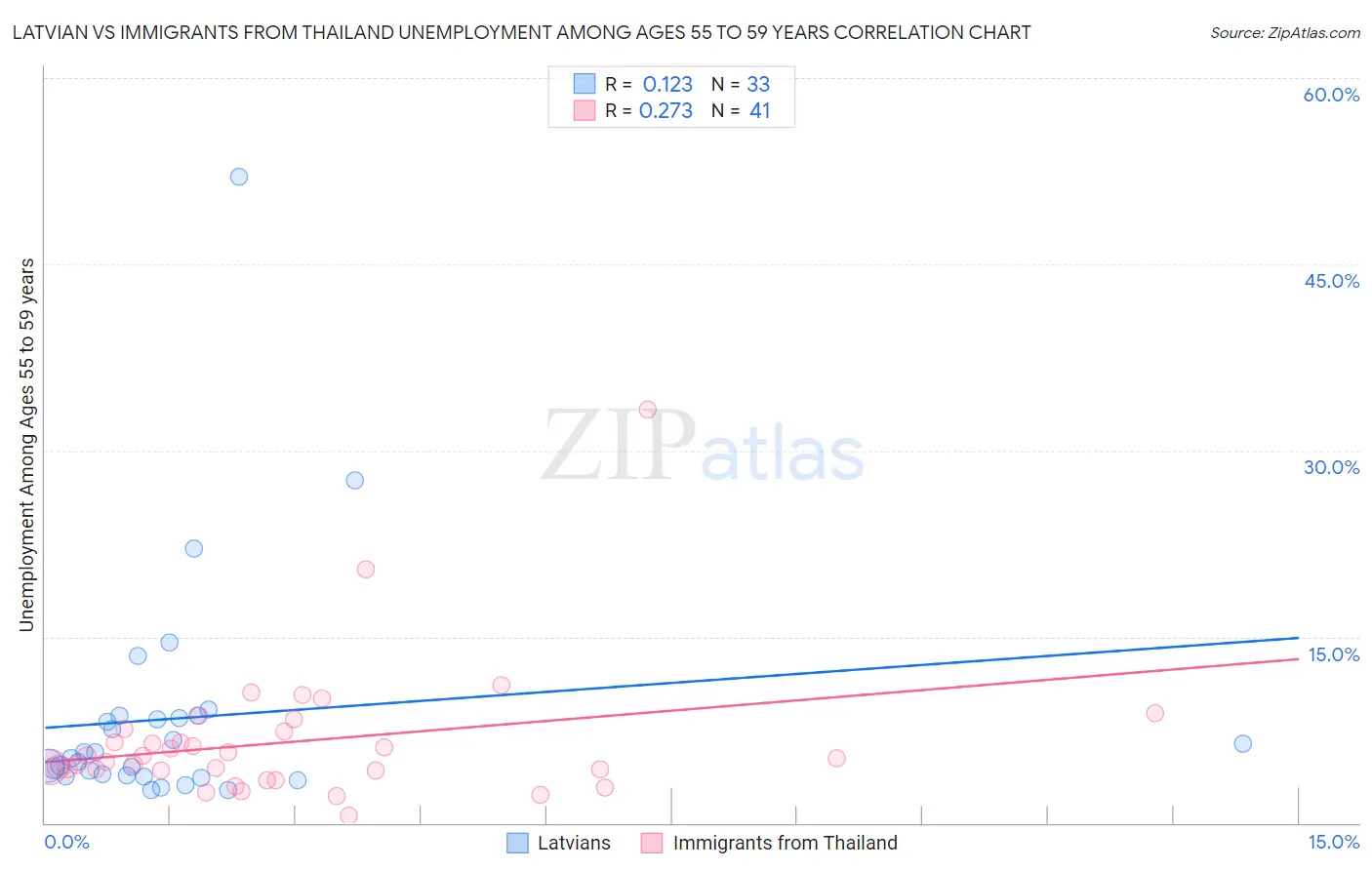 Latvian vs Immigrants from Thailand Unemployment Among Ages 55 to 59 years