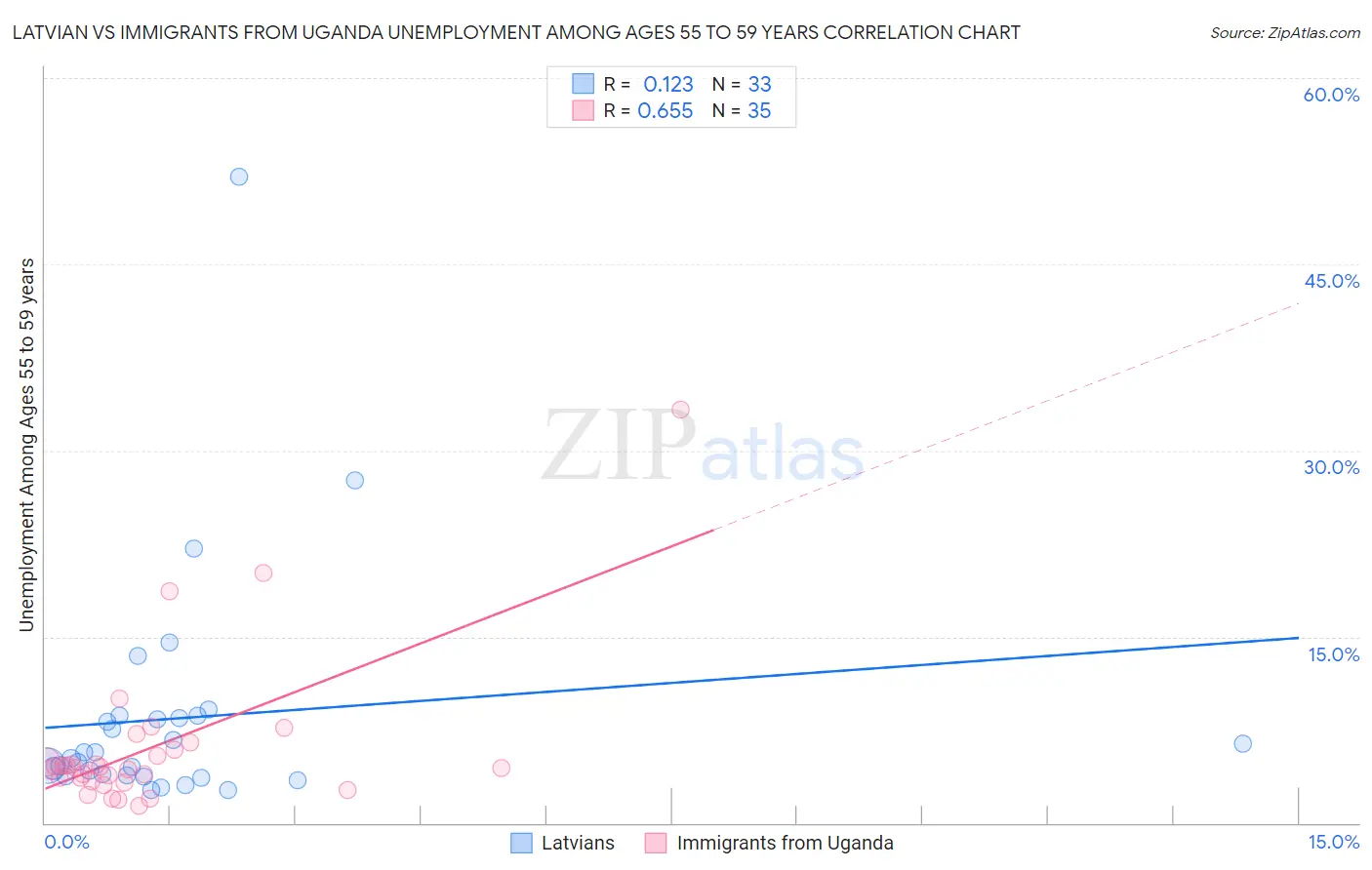 Latvian vs Immigrants from Uganda Unemployment Among Ages 55 to 59 years