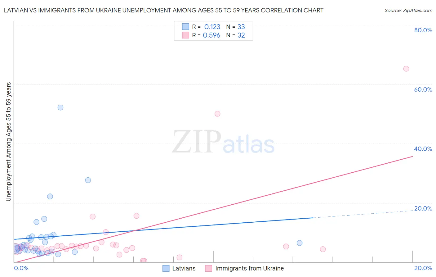 Latvian vs Immigrants from Ukraine Unemployment Among Ages 55 to 59 years