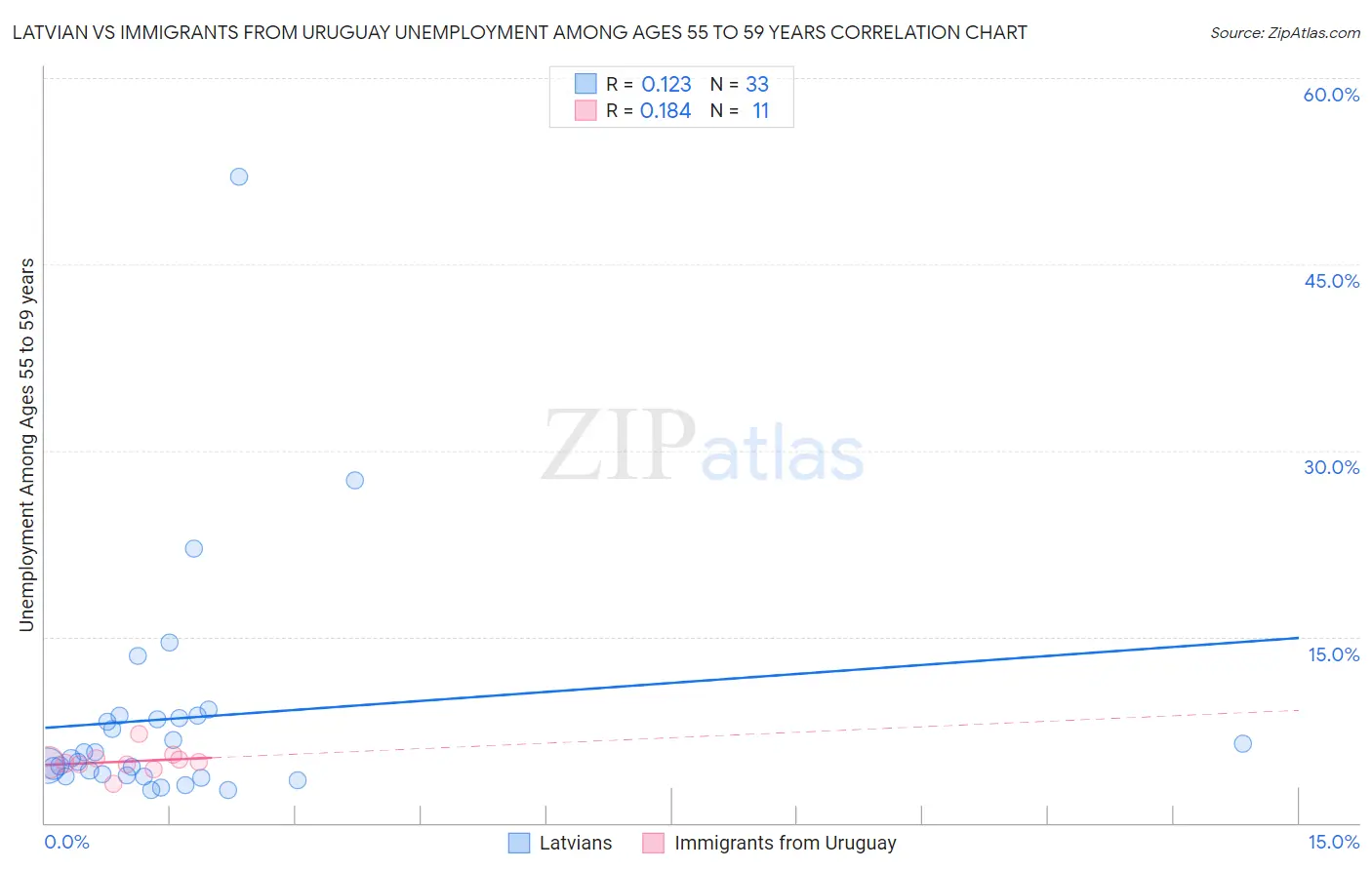 Latvian vs Immigrants from Uruguay Unemployment Among Ages 55 to 59 years
