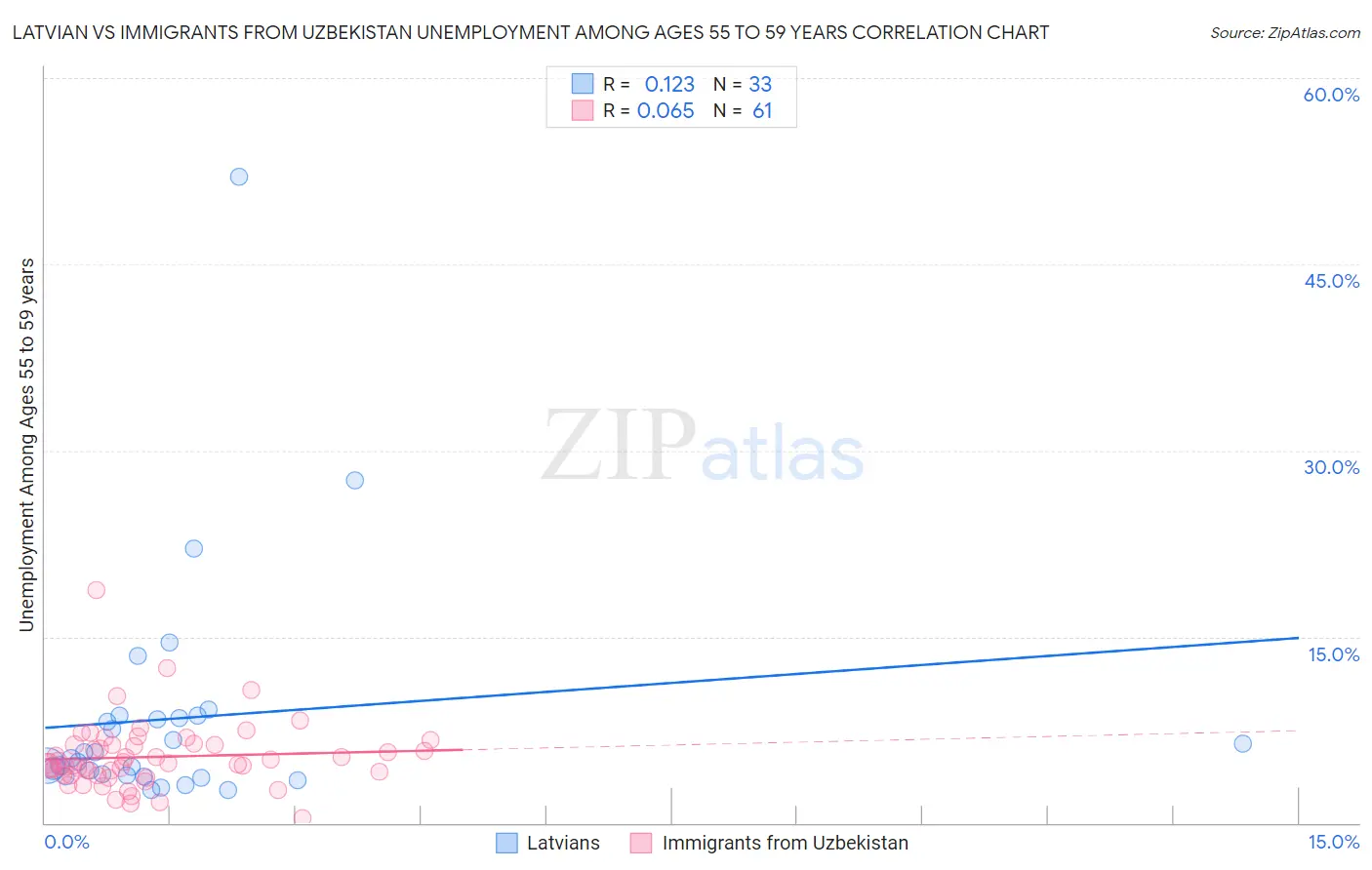 Latvian vs Immigrants from Uzbekistan Unemployment Among Ages 55 to 59 years