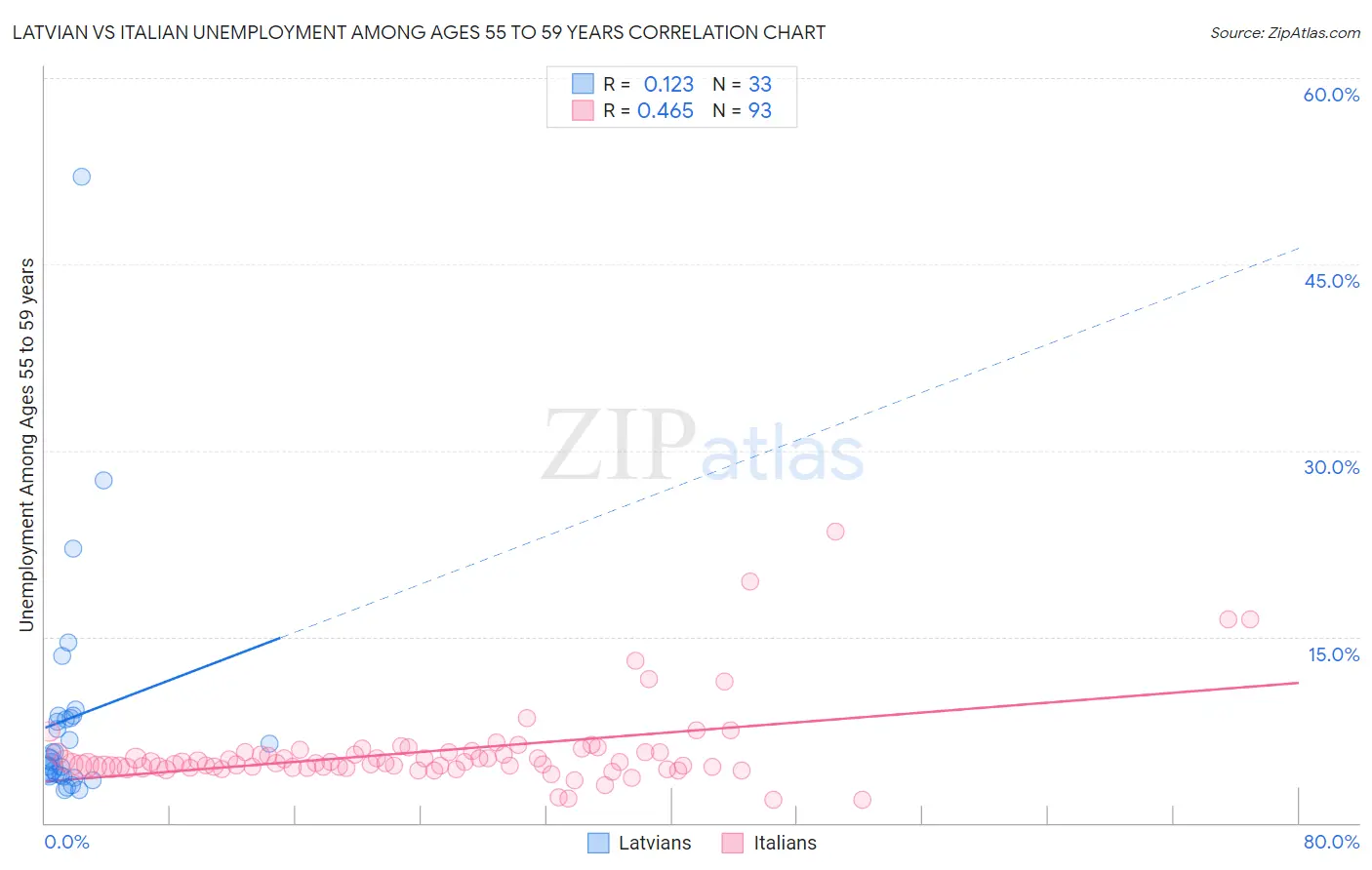 Latvian vs Italian Unemployment Among Ages 55 to 59 years