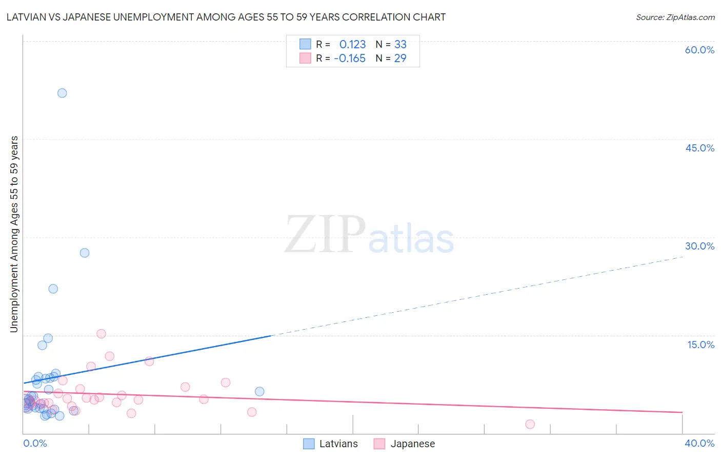 Latvian vs Japanese Unemployment Among Ages 55 to 59 years
