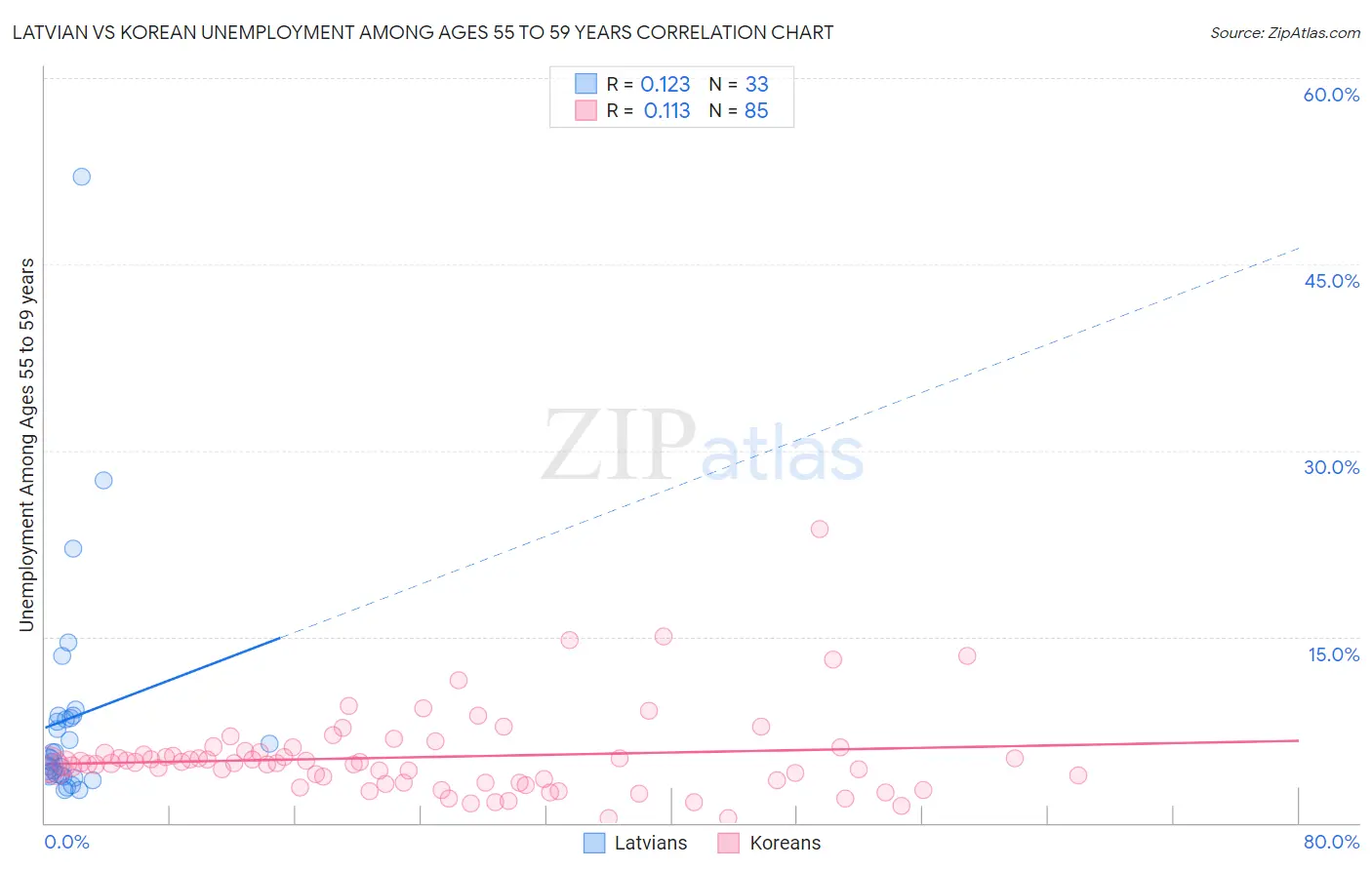 Latvian vs Korean Unemployment Among Ages 55 to 59 years