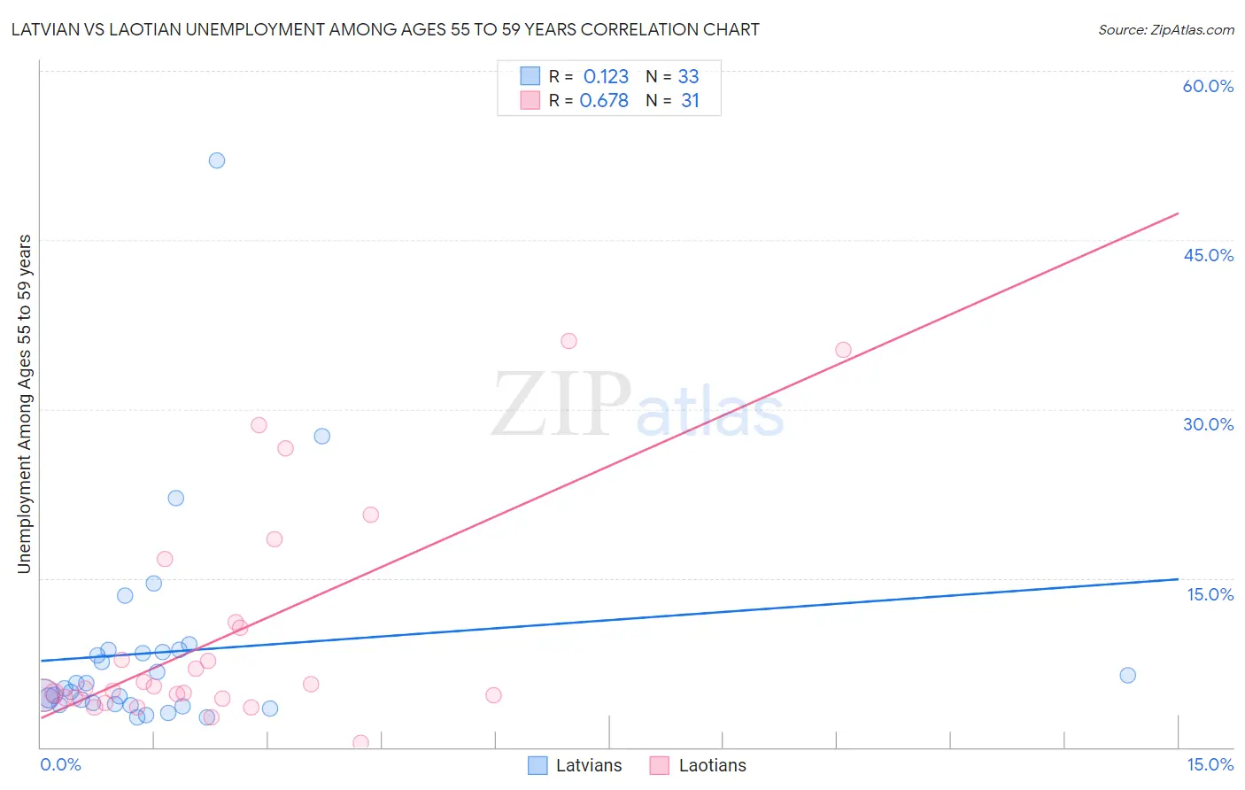 Latvian vs Laotian Unemployment Among Ages 55 to 59 years