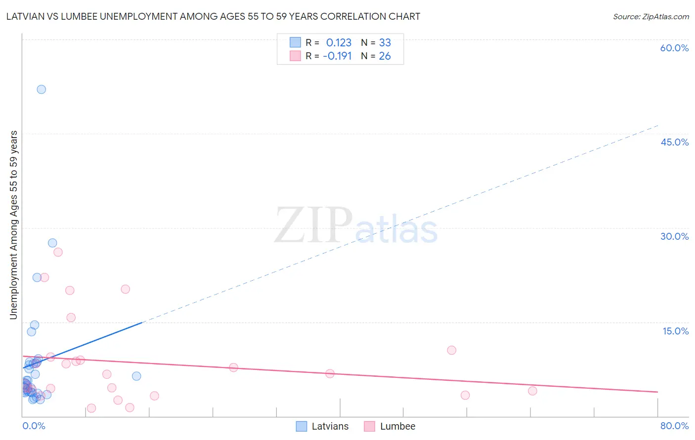 Latvian vs Lumbee Unemployment Among Ages 55 to 59 years