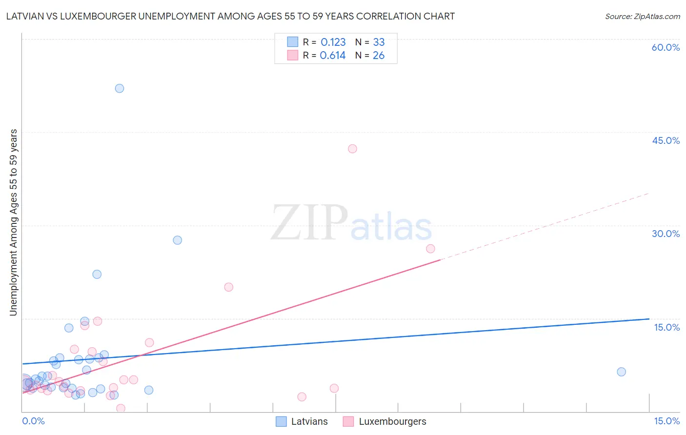 Latvian vs Luxembourger Unemployment Among Ages 55 to 59 years