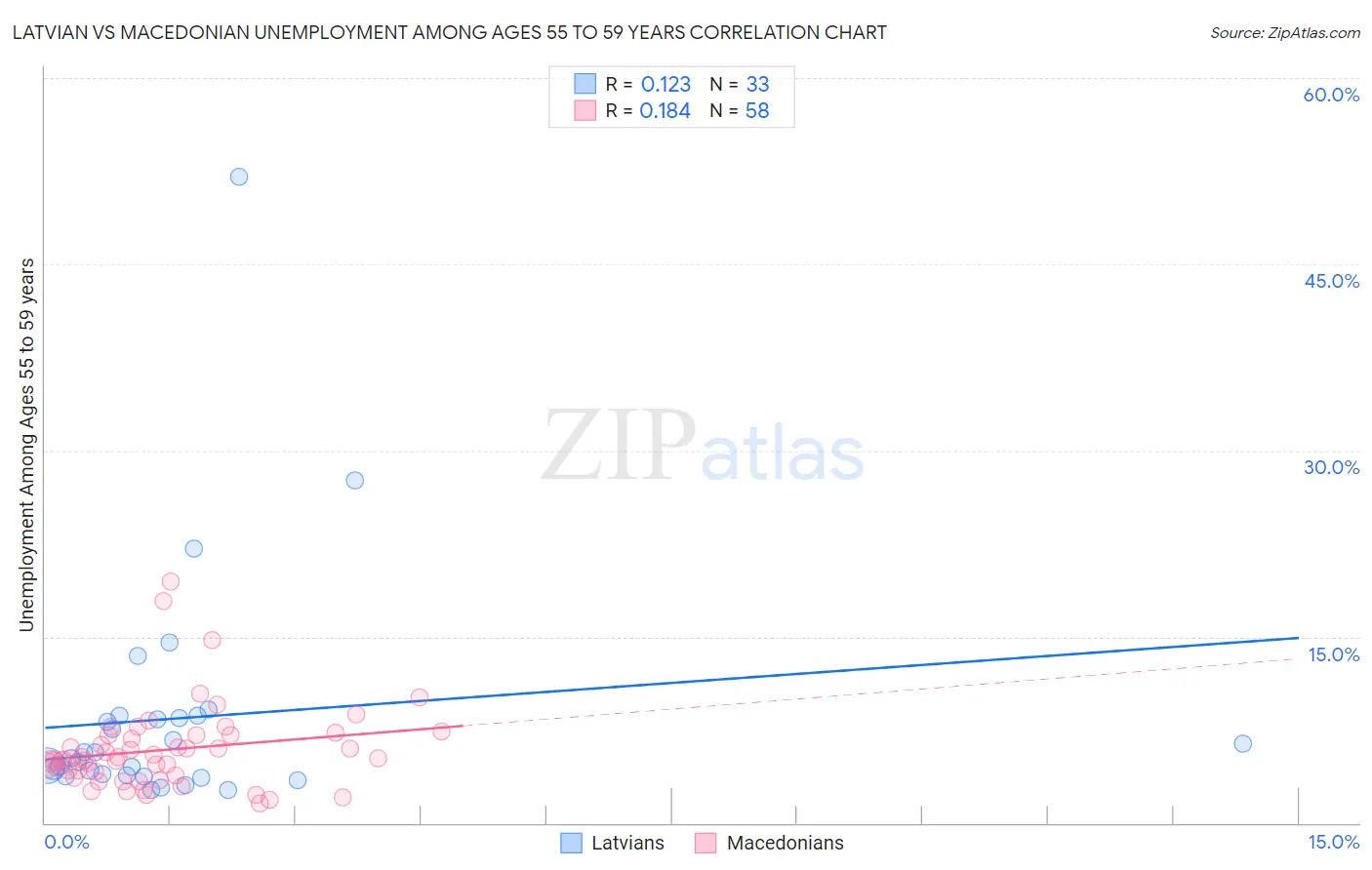 Latvian vs Macedonian Unemployment Among Ages 55 to 59 years