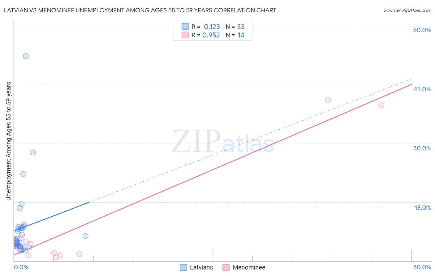 Latvian vs Menominee Unemployment Among Ages 55 to 59 years