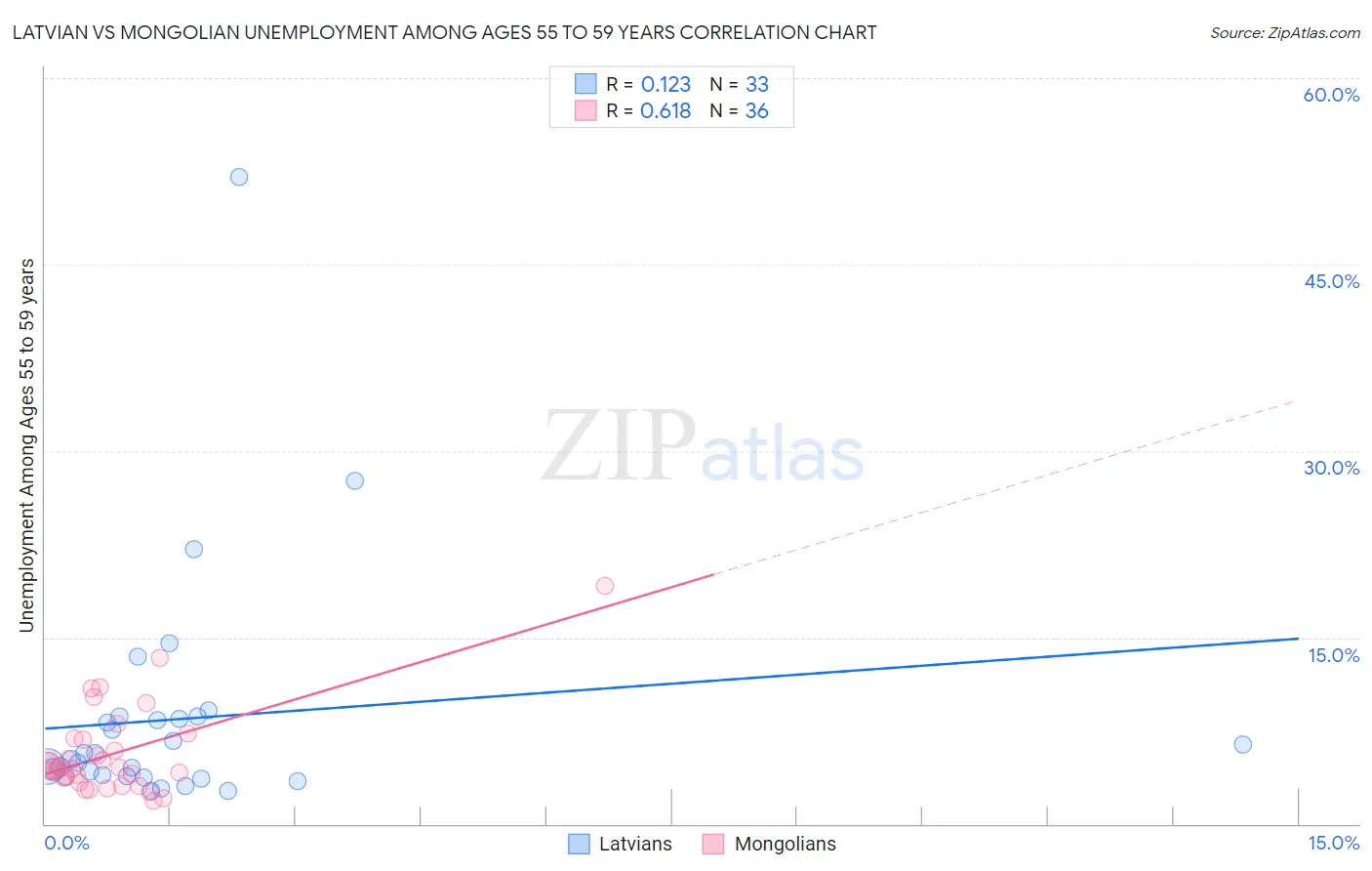Latvian vs Mongolian Unemployment Among Ages 55 to 59 years