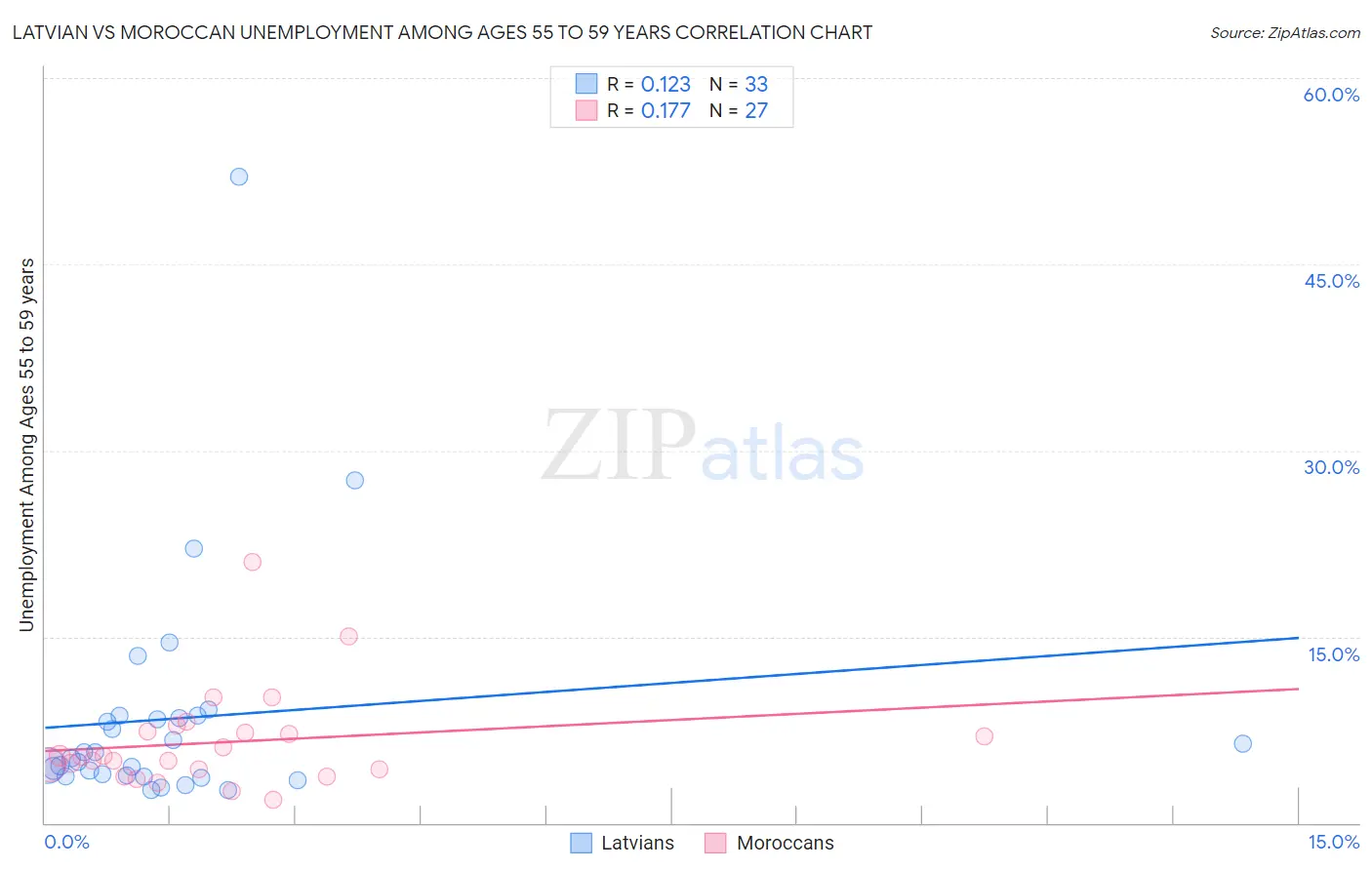 Latvian vs Moroccan Unemployment Among Ages 55 to 59 years
