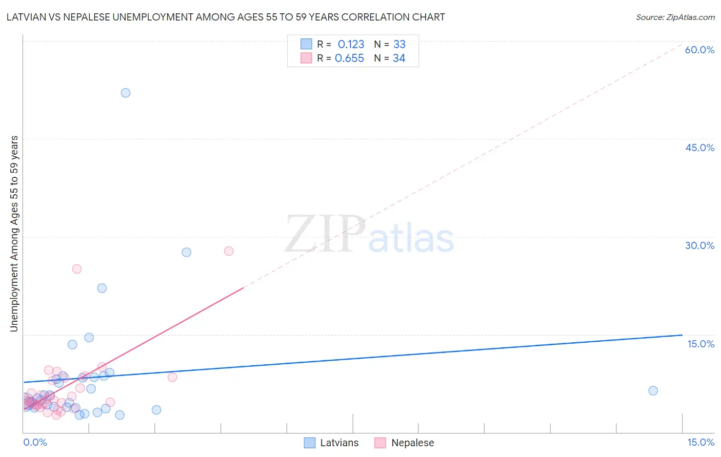 Latvian vs Nepalese Unemployment Among Ages 55 to 59 years
