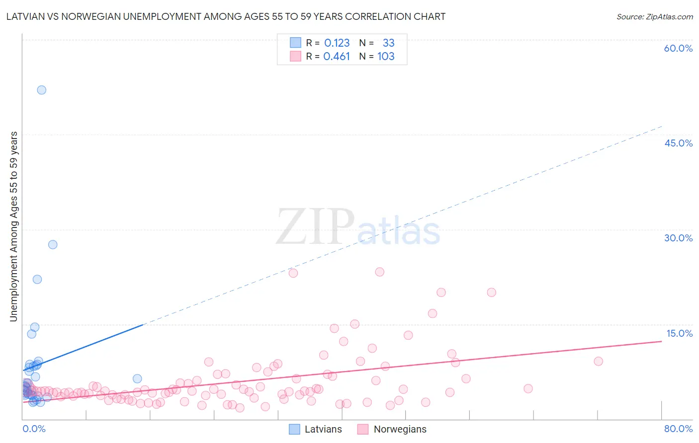 Latvian vs Norwegian Unemployment Among Ages 55 to 59 years