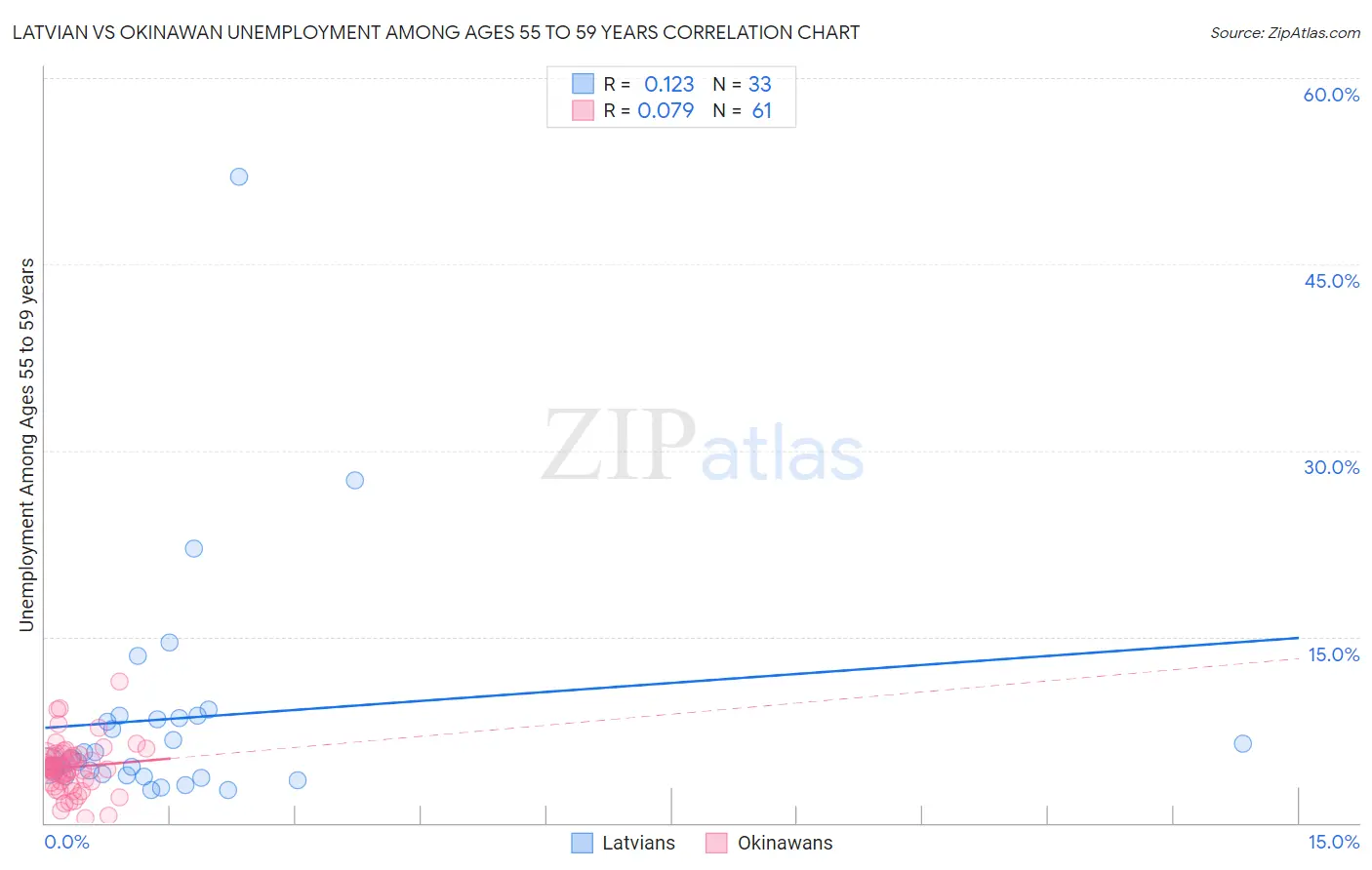 Latvian vs Okinawan Unemployment Among Ages 55 to 59 years