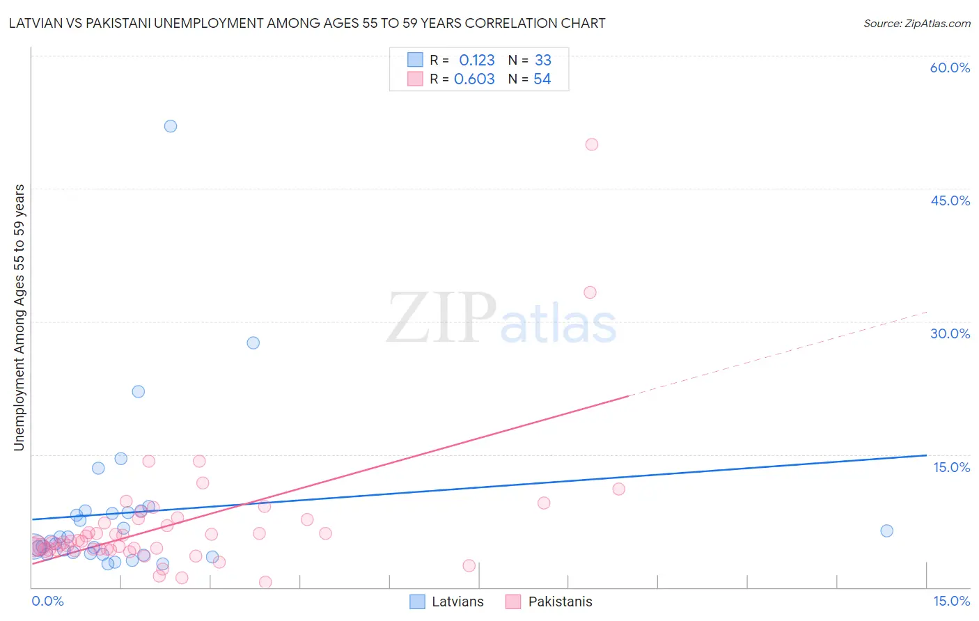 Latvian vs Pakistani Unemployment Among Ages 55 to 59 years